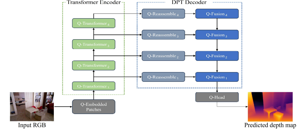 Main figure for Post-Training Quantization for Depth Anything