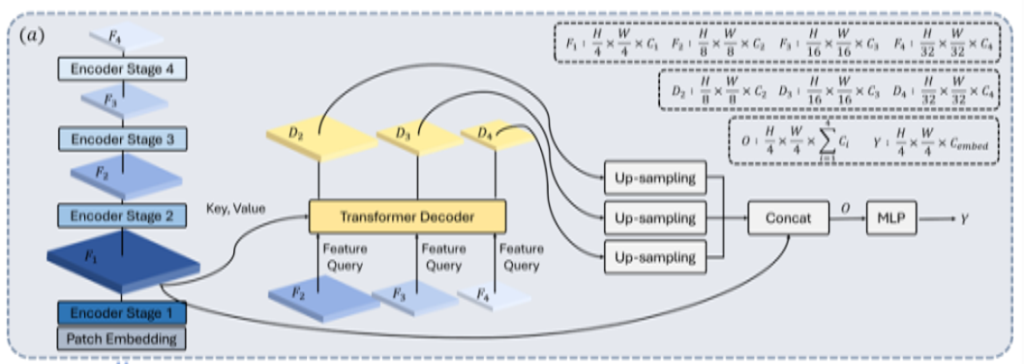Main figure for FeedFormer: Revisiting Transformer Decoder for Efficient Semantic Segmentation (View)