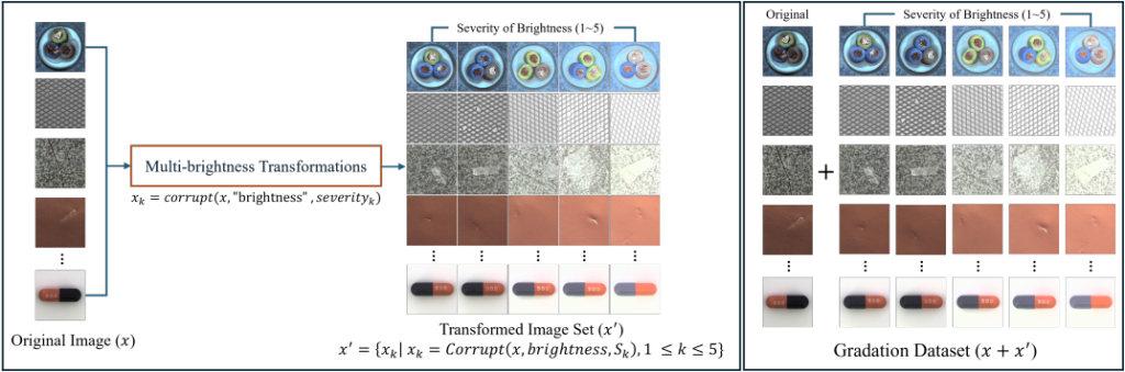 Main figure for Towards Brightness-Robust Unified Anomaly Detection: Training with Multi-Brightness Data