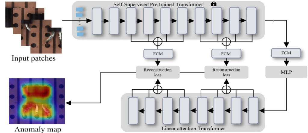 Main figure for FCM: Feature Concatenation Module for Anomaly Detection in High-Resolution Images