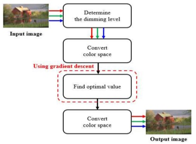 Main figure for Optimized Image Quality Determination for Backlight Dimming