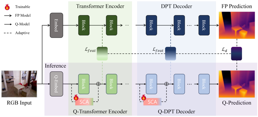 Main figure for QSCA: Quantization with Self-Compensating Auxiliary for Monocular Depth Estimation