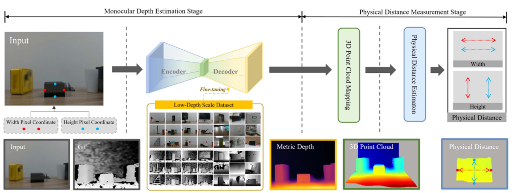 Main figure for Efficient Monocular Depth-Based Physical Distance Measurement for Low-Depth Scales (View)