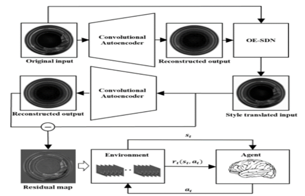 Main figure for Semi-supervised Anomaly Detection with Reinforcement Learning (View)
