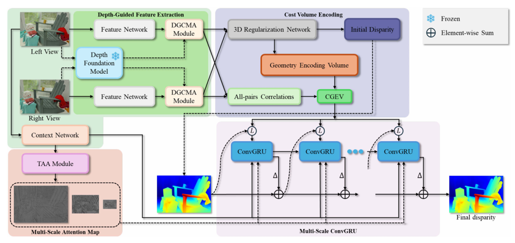 Main figure for DGTFNet: Depth-Guided Tri-Axial Fusion Network for Efficient Generalizable Stereo Matching (View)