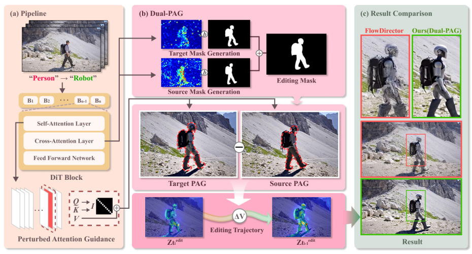 Main figure for Dual-PAG: Bidirectional Perturbed-Attention Guidance for Residue-Free Video Editing