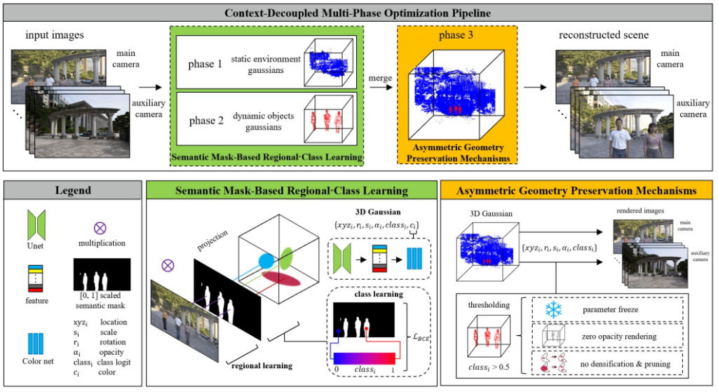 Main figure for Seamless Spatial Extension in 3D Gaussian Splatting via Auxiliary Wild Views