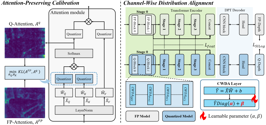 Main figure for SPA-Q: Structure-Preserving Adaptive Post-Training Quantization for Monocular Depth Estimation