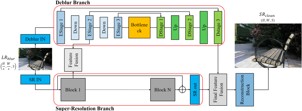 Main figure for Enhancing Perceptual Quality on High-Resolution Displays: A Unified Deep Model for Super-Resolution and Deblurring