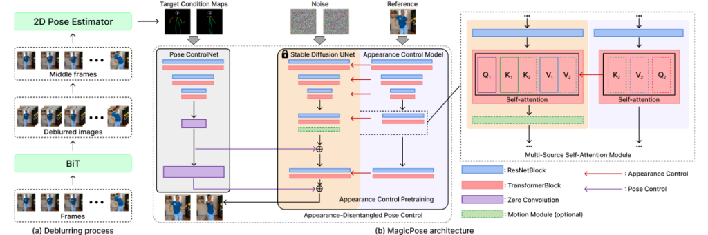 Main figure for Enhanced Human Pose Retargeting through Video Frame Deblurring (Best Paper Award)