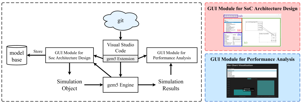 Main figure for Extending gem5 with a Developer-Centric IDE for SoC Architecture Simulation