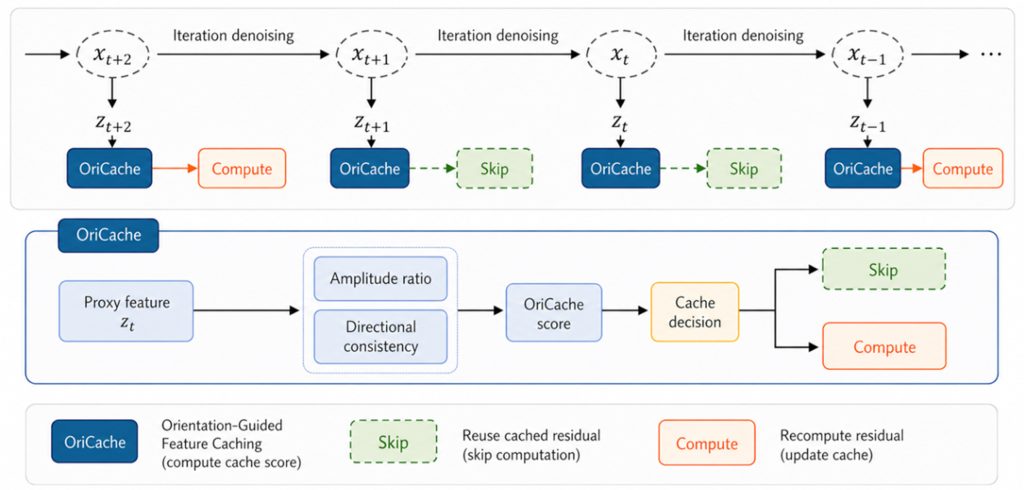 Main figure for OriCache: Orientation-Guided Feature Caching for DiT Acceleration