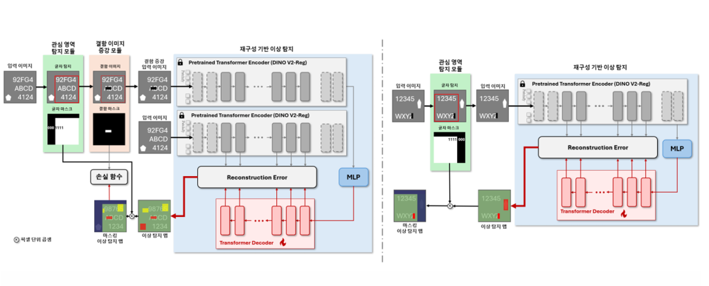 Main figure for 반도체 패키징 데이터에서의 이상 탐지 성능 향상을 위한 관심 영역 집중 및 증강 기법
