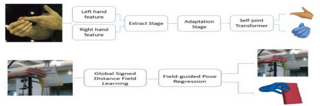 Main figure for Comparative Performance Analysis of Hand and Interaction Estimation