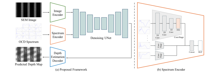 Main figure for Depth Estimation Using Multi-modal Deep Learning from SEM Image and OCD Spectrum