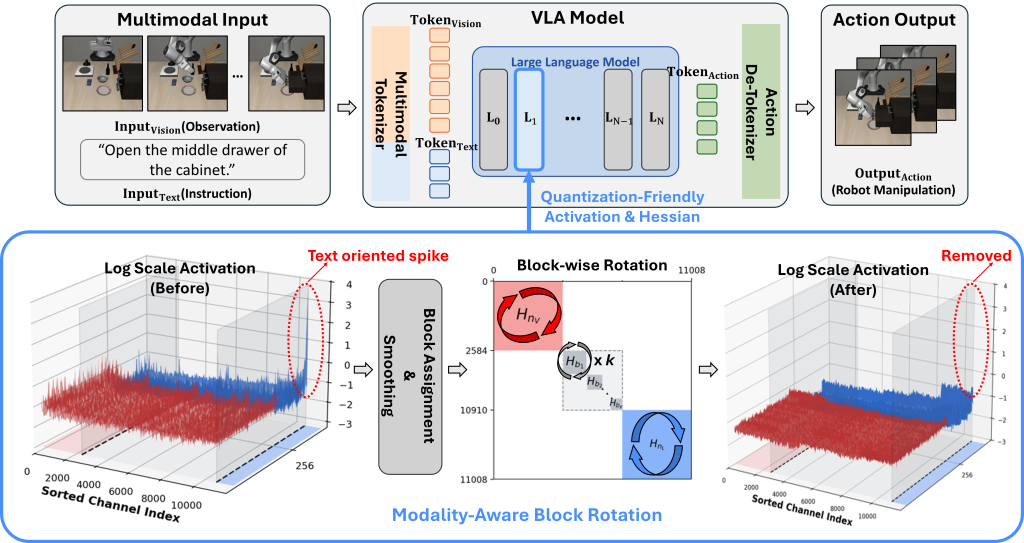 Main figure for Modality-Aware Block Rotation for Vision-Language-Action Model Quantization