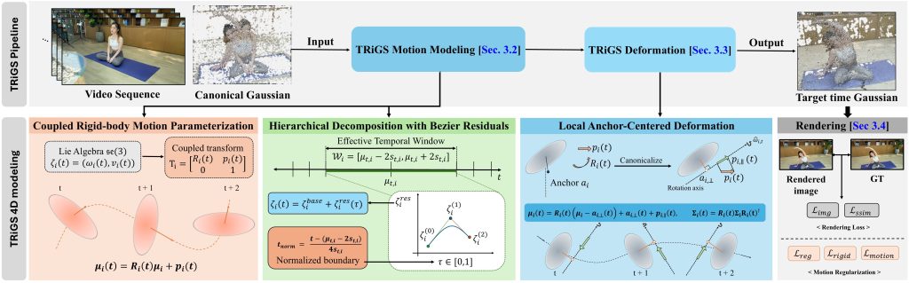 Main figure for TRiGS: Temporal Rigid-Body Motion for Scalable 4D Gaussian Splatting