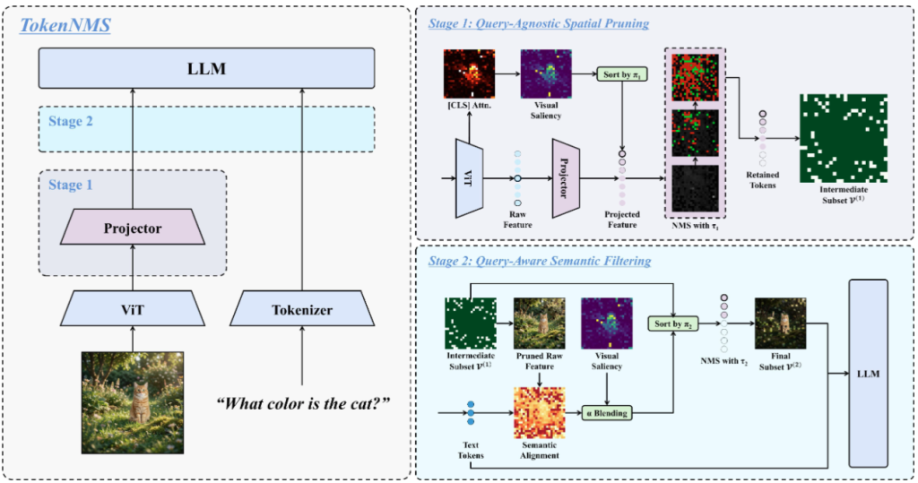 Main figure for Decoupling Spatial and Semantic Token Compression for Vision-Language Model Acceleration