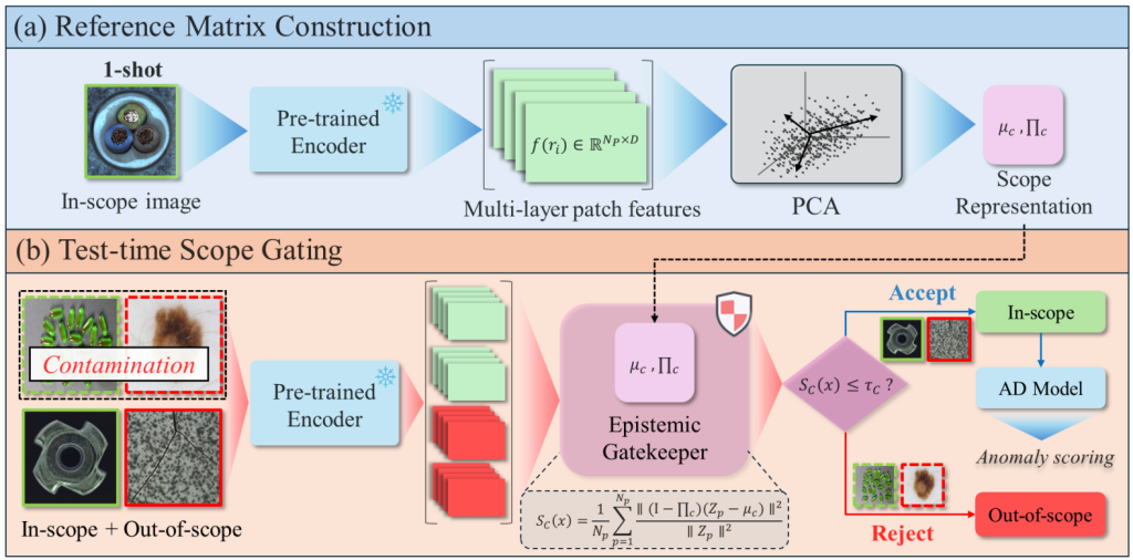 Main figure for Epistemic Gatekeeper: Training-Free One-Shot Gating for Open-World Industrial Anomaly Detection (Spotlight)