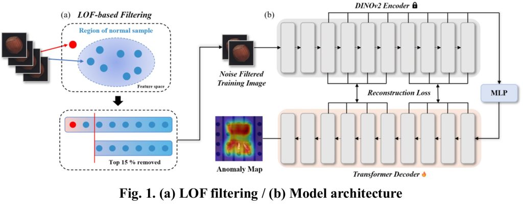 Main figure for Effect of LOF-based Noise Filtering on the Performance of Reconstruction-based Anomaly Detection Model