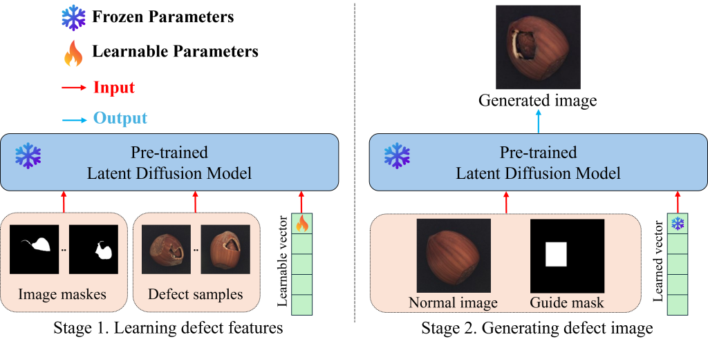 Main figure for Image-Based Generative AI Techniques: From Multi-Modal Integration toEfficient Inference Architectures