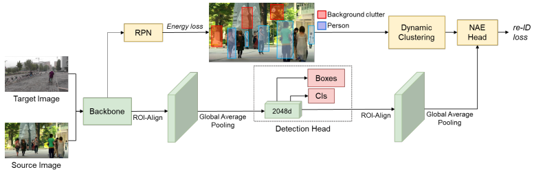 Main figure for Unifying Domain Adaptation and Energy-Based Techniques for Person Search