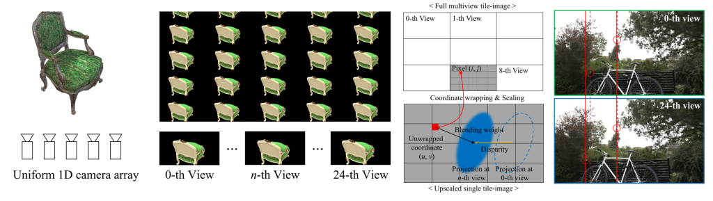 Main figure for Multiview tile-image rendering from 3D Gaussians for 1D camera array