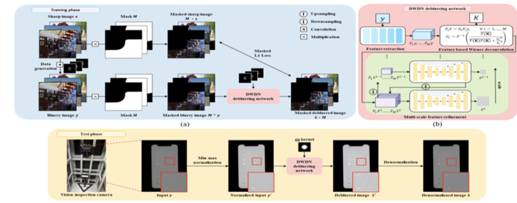 Main figure for Out-of-Focus Image Deblurring for Mobile Display Vision Inspection (View)