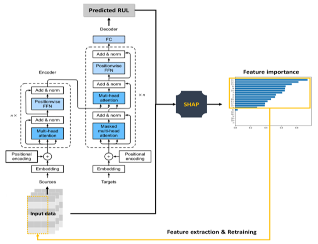 Main figure for Remaining Useful Life Prediction through Meaningful Feature Extraction Using SHAP