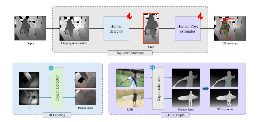 Main figure for Depth-Only Human Pose Estimation