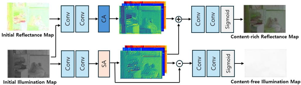 Main figure for Enhanced Illumination-Reflectance Decomposition for Image Enhancement Based on Retinexformer
