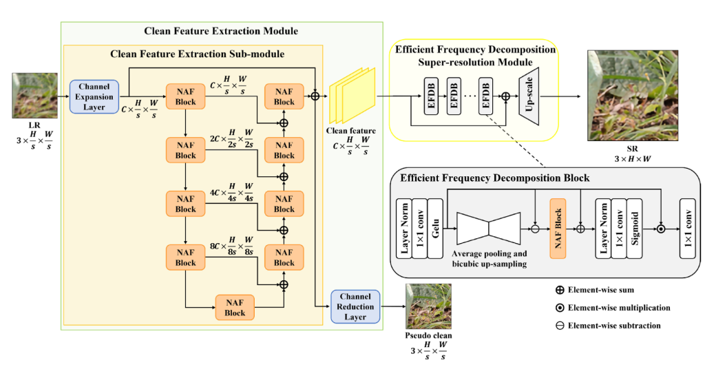 Main figure for A Unified Framework for Super-Resolution via Clean Image Prior (View)