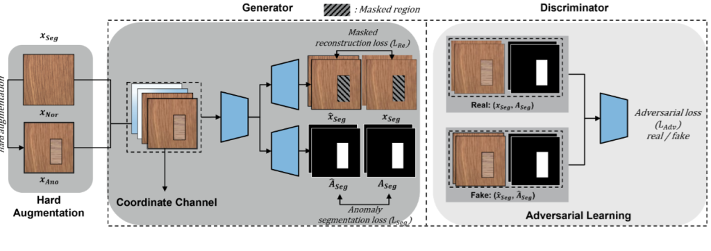 Main figure for Self-Supervised Anomaly Segmentation for Surface Defect Inspection in Display Panels (View)