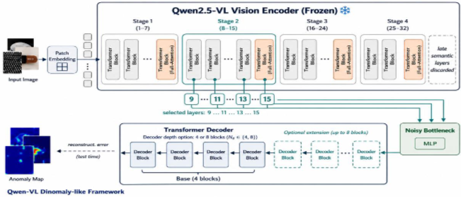 Main figure for 재구성 기반 산업 이상 탐지를 위한 Qwen-VL 시각 인코더의 레이어별 특징 분석