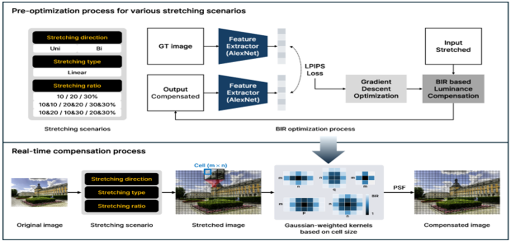 Main figure for Luminance Compensation for Stretchable Displays Using Deep Visual Feature-Optimized Gaussian-Weighted Kernels (View)