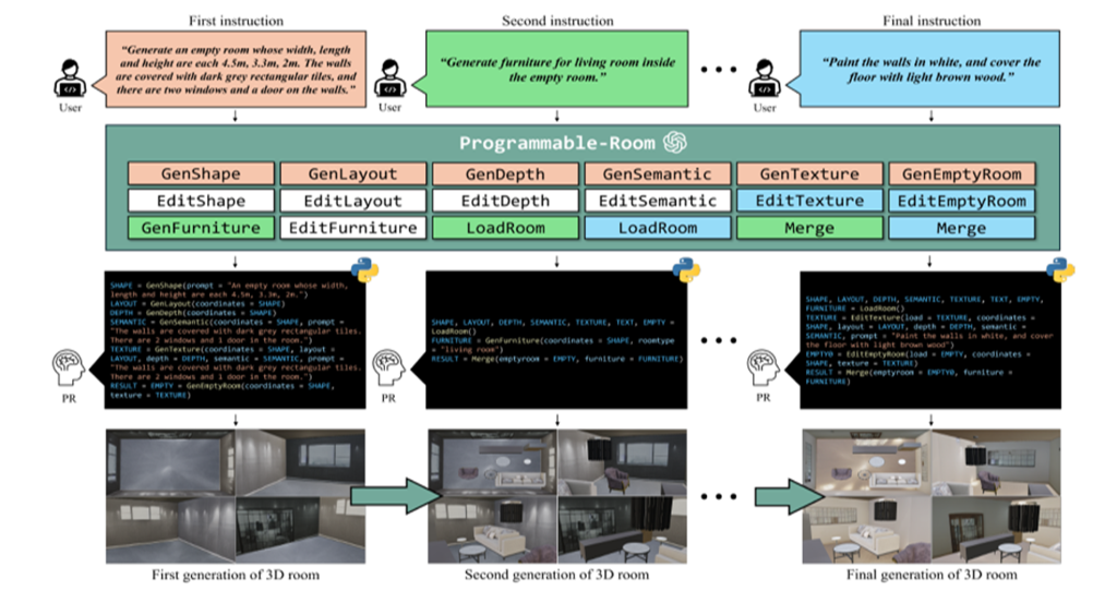 Main figure for Programmable-Room: Interactive Textured 3D Room Meshes Generation Empowered by Large Language Models (View)