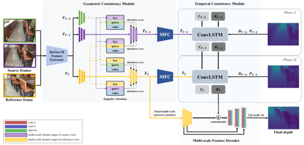 Main figure for CMVDE: Consistent Multi-view Video Depth Estimation via Geometric-Temporal Coupling Apporach (View)