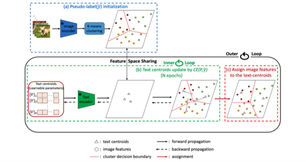 Main figure for Image Clustering using Generated Text Centroids (View)