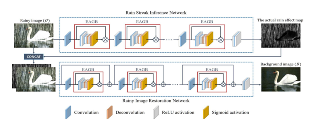 Main figure for EAGNet: Elementwise Attentive Gating Network-Based Single Image De-raining with Rain Simplification (View)