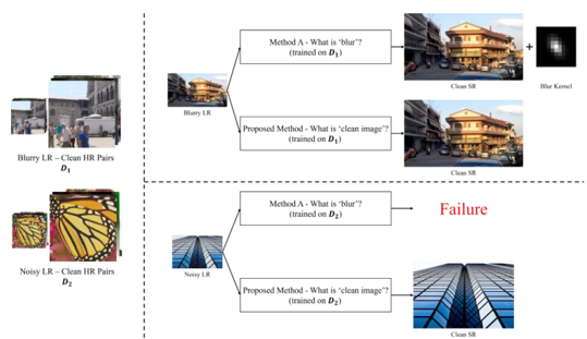 Main figure for Efficient Framework for Blind High-Resolution Image Reconstruction