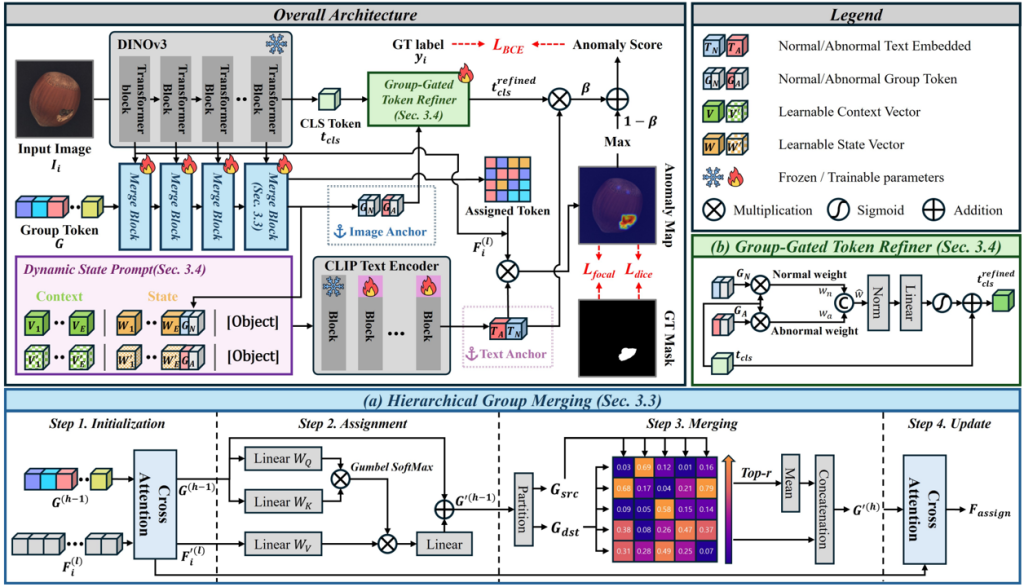 Main figure for Dual Anchors, Do It Better: Hierarchical Group Merging for Zero-shot Anomaly Detection