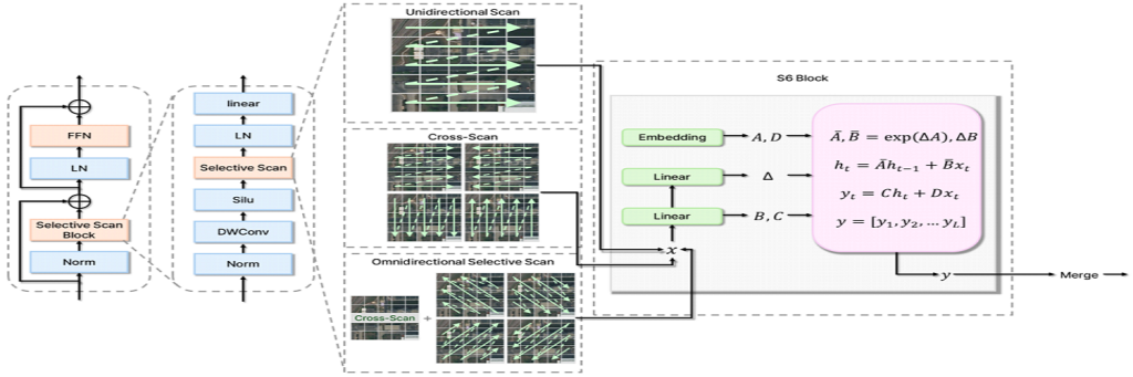 Main figure for Mamba 아키텍처 기반의 Remote Sensing Image Semantic Segmentation을 위한 스캔 기법