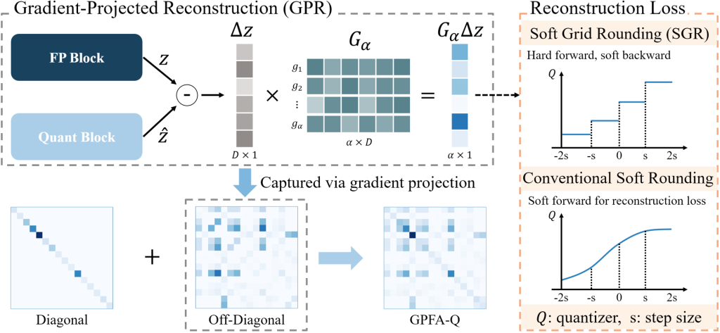 Main figure for Post-Training Quantization with Gradient-Projected Fisher Approximation for Vision Transformers