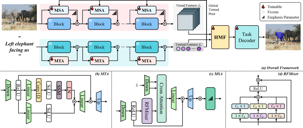 Main figure for WIMFRIS: WIndow Mamba Fusion and Parameter Efficient Tuning for Referring Image Segmentation