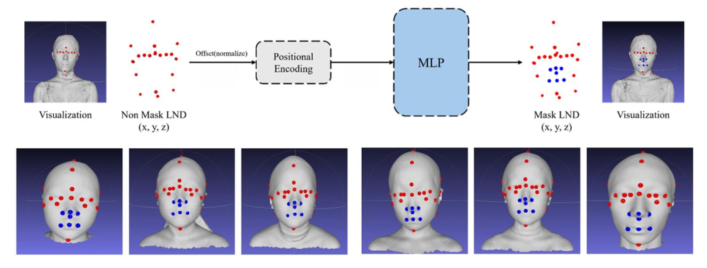 Main figure for Mask-Region Landmark Prediction in 3D Masked Face Point Clouds Using Non-Mask Facial Landmarks