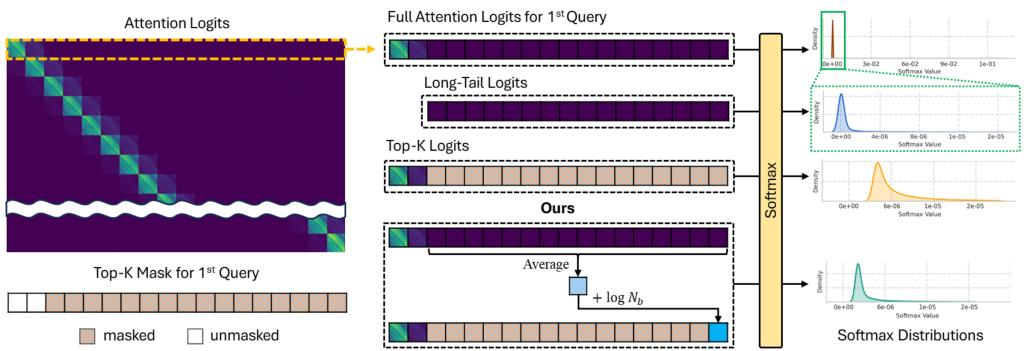 Main figure for Reducing Attention Distribution Error with Unified Tail Aggregation for Sparse Attention