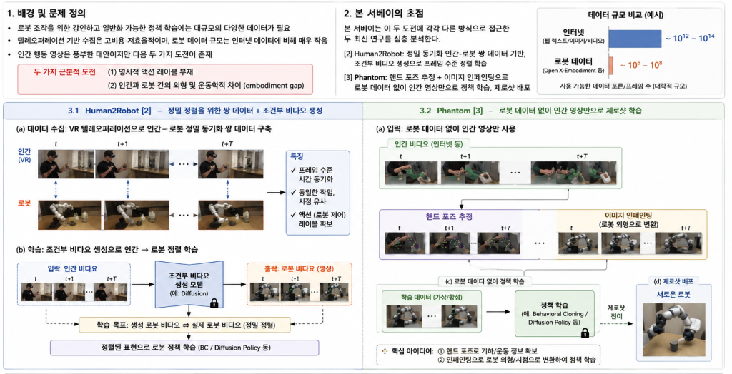 Main figure for 인간-로봇 지식 전이 연구 동향: 로봇 조작의 데이터 희소성 극복