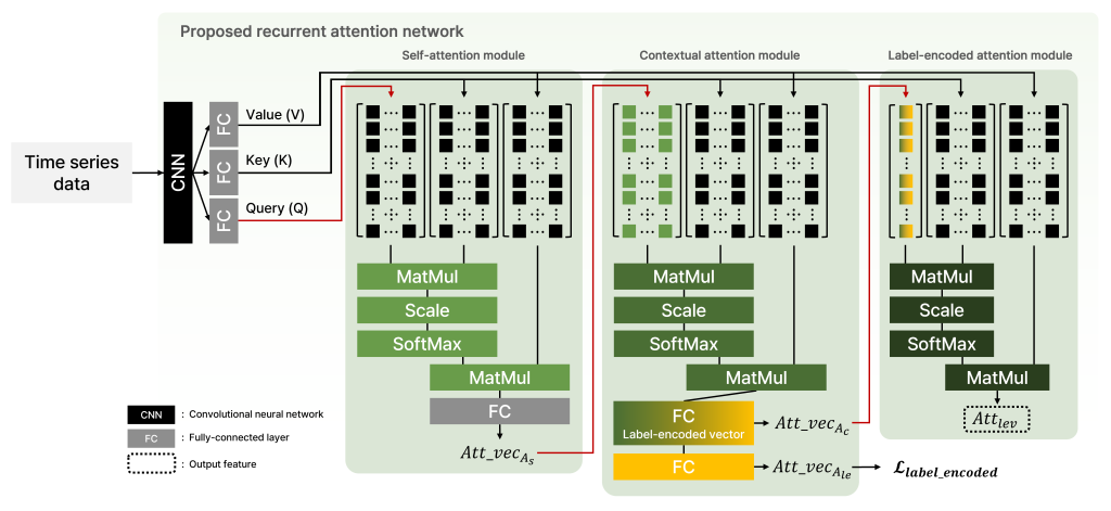 Main figure for Query-Vector-Focused Recurrent Attention for Remaining Useful Life Prediction (View)