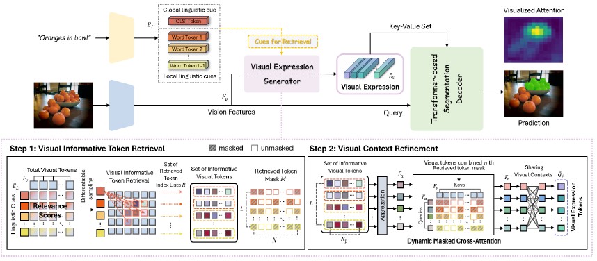 Main figure for VIPA: Visual Informative Part Attention for Referring Image Segmentation