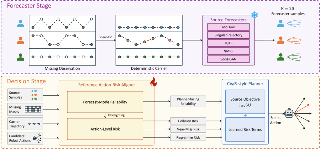 Main figure for Accurate Forecasts Do Not Ensure Safe Decisions